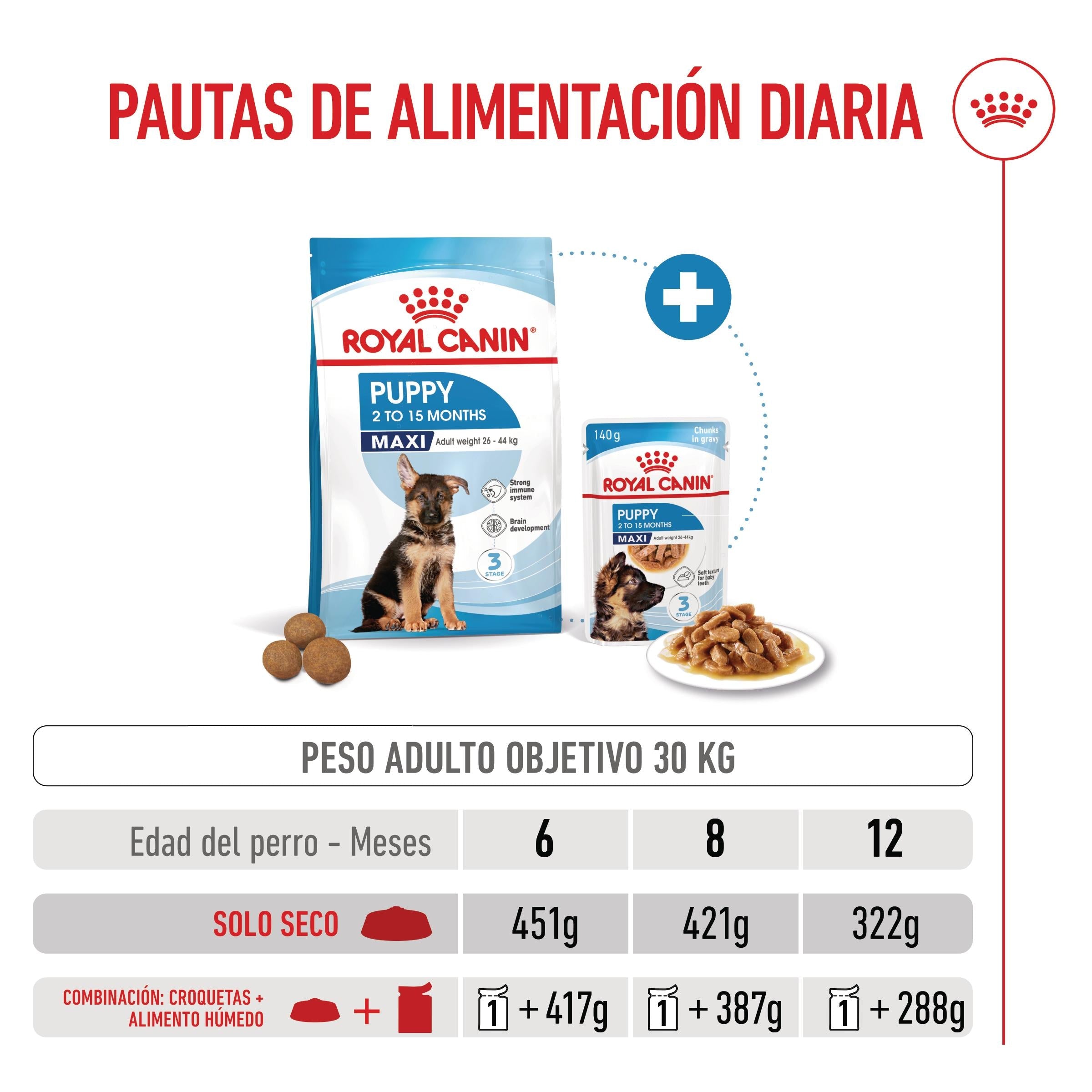 Royal Canin Maxi Puppy Pienso para Cachorros al mejor precio -todoastorenimal.com