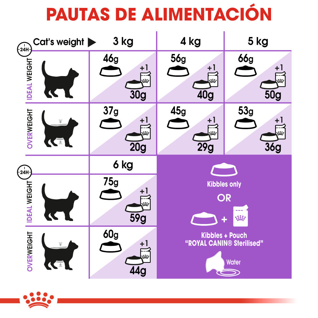 Royal Canin Sterilized 7+ Pienso para Gatos Esterlizados al mejor precio -todoastorenimal.com