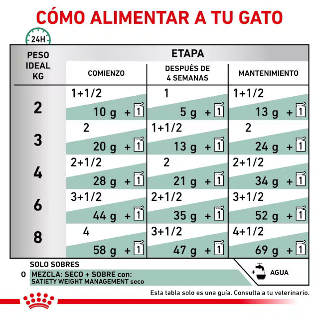 Royal Canin Veterinary Satiety Weight Management Finas Láminas en Salsa 85 g Húmedo para Gatos al mejor precio -todoastorenimal.com